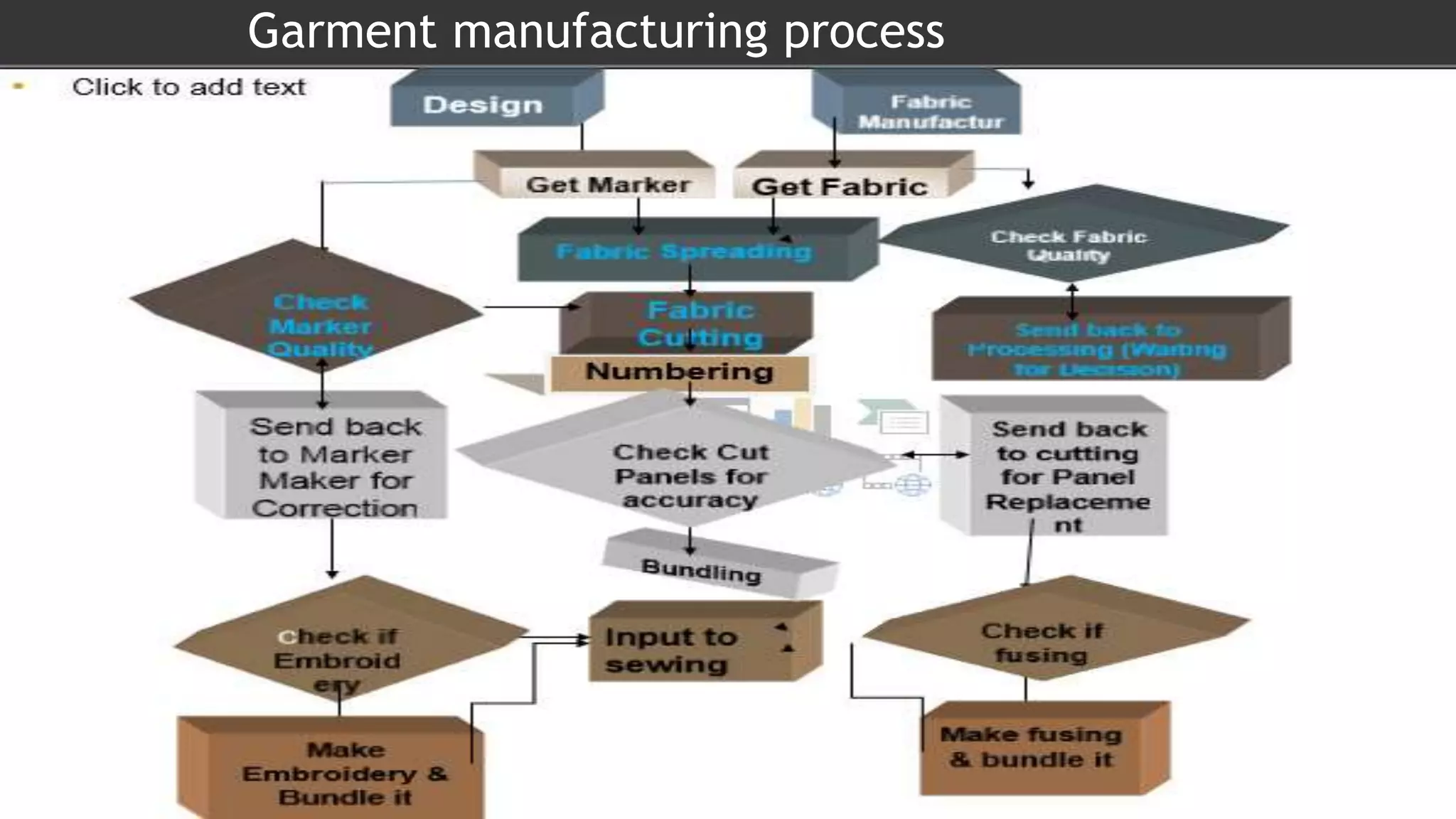 Garment manufacturing process
 