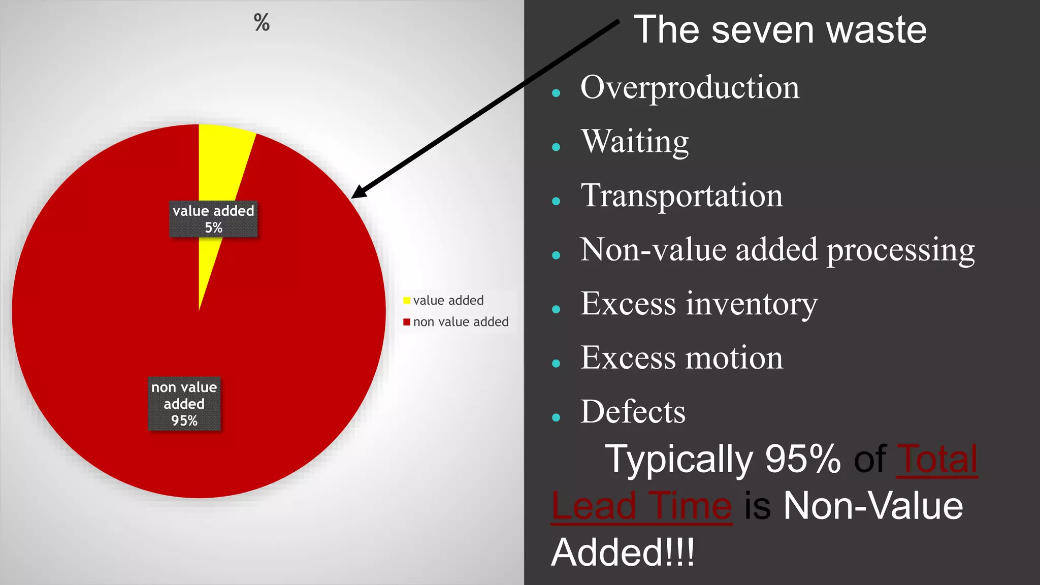 value added
5%
non value
added
95%
%
value added
non value added
The seven waste
 Overproduction
 Waiting
 Transportation
 Non-value added processing
 Excess inventory
 Excess motion
 Defects
Typically 95% of Total
Lead Time is Non-Value
Added!!!
 