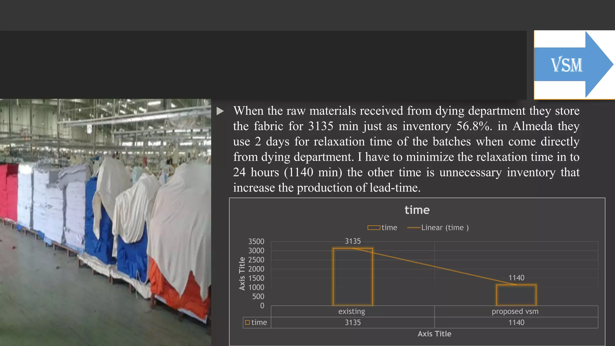 existing proposed vsm
time 3135 1140
3135
1140
0
500
1000
1500
2000
2500
3000
3500AxisTitle
Axis Title
time
time Linear (time )
 When the raw materials received from dying department they store
the fabric for 3135 min just as inventory 56.8%. in Almeda they
use 2 days for relaxation time of the batches when come directly
from dying department. I have to minimize the relaxation time in to
24 hours (1140 min) the other time is unnecessary inventory that
increase the production of lead-time.
 