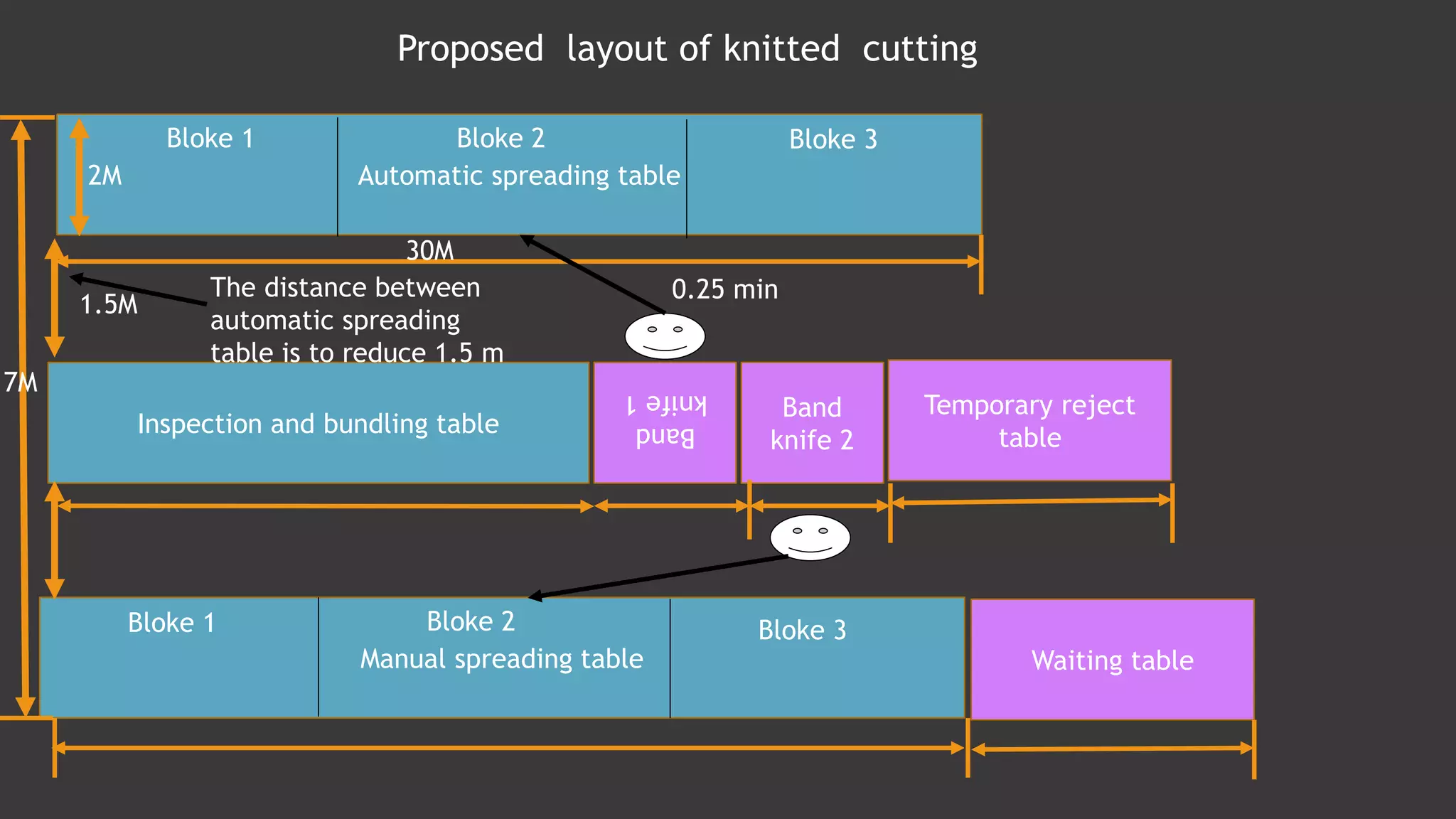Proposed layout of knitted cutting
Automatic spreading table
Band
knife1
Manual spreading table
Band
knife 2
Waiting table
Inspection and bundling table
Temporary reject
table
2M
1.5M
7M
30M
Bloke 1 Bloke 2 Bloke 3
Bloke 1 Bloke 2 Bloke 3
The distance between
automatic spreading
table is to reduce 1.5 m
0.25 min
 