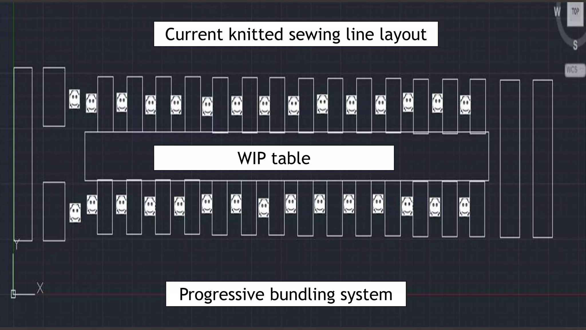Current knitted sewing line layout
Progressive bundling system
WIP table
 