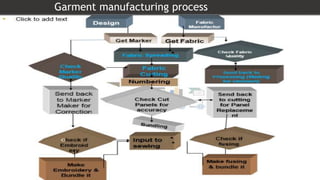 Garment manufacturing process
 