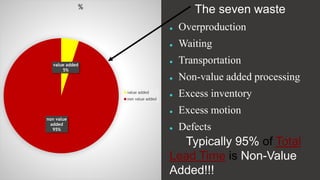 value added
5%
non value
added
95%
%
value added
non value added
The seven waste
 Overproduction
 Waiting
 Transportation
 Non-value added processing
 Excess inventory
 Excess motion
 Defects
Typically 95% of Total
Lead Time is Non-Value
Added!!!
 