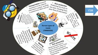 `
Seven types of
waste
(TIMWOOD)
 