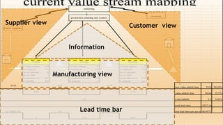 c/t time minute 1.94 c/t time minute 17 c/t time minute 1.72
working h/r 7.33 working h/r 7.33 working h/r 7.33
no of operater 14 no of operater 34 no of operater 11
no of shift 1 no of shift 1 no of shift 1
actual tiime in min 255 actual tiime in min 194 actual tiime in min 9.47
# quantity 665 # quantity 10 # quantity 1pc
non value added time 5514 99.58%
value added time 20.66 0.37%
Unavoidable 2.5 0.05%
total lead time 5537.16
production planning and control
cutting sewing
customer
2
1.8
19.4
1.772932331
9.47
total lead time per pices 40.9572
current value stream mapping
4.714285714
2.5
finishing
Fabric suppliers
1.94 17 1.72
1200 11793135
marketing
Supplier view Customer view
Information
Manufacturing view
Lead time bar
 