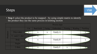 Steps
• Step 1 select the product to be mapped – by using simple matrix to identify
the product they use the same process in knitting section
Process steps
Products
Cut Band knife Fusing Embroidery Printing Washing Finishing
Polo t-shirt x x x Family A x
V –neck T- shirt x x x
Body x x Family B x
Singlet x x x
T-Shirt x x Family C x x
 
