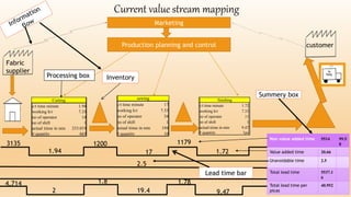 cutting
c/t time minute 1.94
working h/r 7.33
no of operator 14
no of shift 1
actual tiime in min 233.019
# quantity 665
sewing
c/t time minute 17
working h/r 7.33
no of operator 34
no of shift 1
actual tiime in min 194
# quantity 10
finishing
c/t time minute 1.72
working h/r 7.33
no of operater 11
no of shift 1
actual tiime in min 9.47
# quantity 1pc
Marketing
Production planning and control
Fabric
supplier
customer
Non value added time 5514 99.5
8
Value added time 20.66
Unavoidable time 2.5
Total lead time 5537.1
6
Total lead time per
picas
40.952
Current value stream mapping
3135 1200 1179
1.94 17 1.72
2.5
Cutting sewing
Processing box
4.714
2
1.8
19.4
1.78
9.47
Inventory
Lead time bar
Summery box
Cutting finishing
 
