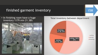 finished garment inventory
• In finishing room have a huge
inventory 1179 min 21.38%
cutting , 56.8,
57%sewing ,
21.76, 22%
finishing ,
21.38, 21%
Total inventory between department
cutting
sewing
finishing
 