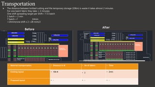  The distance between knitted cutting and the temporary storage (106m) is waste it takes almost 2 minutes.
For one batch fabric they take = 2 minutes
One shift spreading target per Shift= 7.72 batch
1 batch = 2 min
7 batch =? 14min
=14mint/one shift x 2 =28 mint/2
Before
After
Transportation
• Material transportation • Distance in M • No of labors • Time
• Existing layout • 106 M • 2 • 2min
• Proposed layout • - • - • -
 