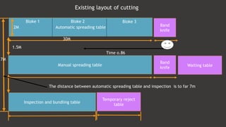 Existing layout of cutting
Automatic spreading table Band
knife
Manual spreading table
Band
knife
Waiting table
Inspection and bundling table
Temporary reject
table
2M
1.5M
7M
30M
Time o.86
Bloke 1 Bloke 2 Bloke 3
The distance between automatic spreading table and inspection is to far 7m
 