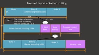 Proposed layout of knitted cutting
Automatic spreading table
Band
knife1
Manual spreading table
Band
knife 2
Waiting table
Inspection and bundling table
Temporary reject
table
2M
1.5M
7M
30M
Bloke 1 Bloke 2 Bloke 3
Bloke 1 Bloke 2 Bloke 3
The distance between
automatic spreading
table is to reduce 1.5 m
0.25 min
 