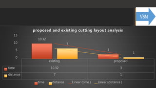 existing proposed
time 10.32 3
distance 7 1
10.32
3
7
1
0
5
10
15
proposed and existing cutting layout analysis
time distance Linear (time ) Linear (distance )
 