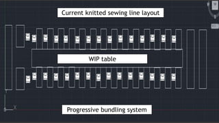 Current knitted sewing line layout
Progressive bundling system
WIP table
 