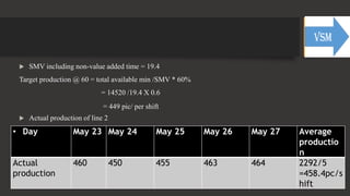  SMV including non-value added time = 19.4
Target production @ 60 = total available min /SMV * 60%
= 14520 /19.4 X 0.6
= 449 pic/ per shift
 Actual production of line 2
• Day May 23 May 24 May 25 May 26 May 27 Average
productio
n
Actual
production
460 450 455 463 464 2292/5
=458.4pc/s
hift
 
