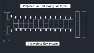 Proposed knitted sewing line layout
Single piece flow system
 