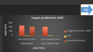 0
200
400
600
smv with out non
value added
smv including non
value added time
AXISTITLE
AXIS TITLE
target production @60
target production @60
smv
actual production
 