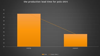 32
33
34
35
36
37
38
39
40
41
42
existing proposed
the production lead time for polo shirt
time Linear (time )
 