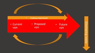 • Current
vsm
• Proposed
vsm
• Future
vsm
• Continues improvement
Eliminatingwaste
 