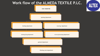 Work flow of the ALMEDA TEXTILE P.LC.
raw material
spinning department
knitting department
knitting dying department
weaving department
woven processing department
garment department
finishing store department
 