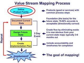 Value Stream Mapping in Office & Service Setttings | PDF