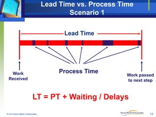 Lead Time vs. Process Time
Scenario 1
Lead Time

Process Time

Work
Received

Work passed
to next step

LT = PT + Waiting ...