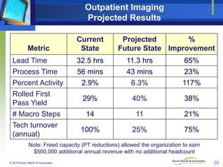 Outpatient Imaging
Projected Results

Metric

Current
State

Projected
%
Future State Improvement

Lead Time

32.5 hrs

11...