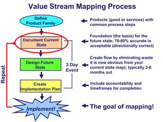 Value Stream Mapping Process
Products (good or services) with
common process steps

Document Current
State

Repeat

Define...