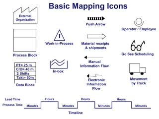 Basic Mapping Icons
External
Organization

Push Arrow
Operator / Employee

I
Work-in-Process

Material receipts
& shipment...