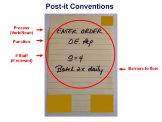 Post-it Conventions
Process
(Verb/Noun)
Function

# Staff
(if relevant)
Barriers to flow

 