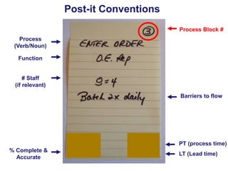 Post-it Conventions
Process Block #
Process
(Verb/Noun)
Function

# Staff
(if relevant)
Barriers to flow

PT (process time...