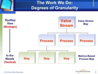 The Work We Do:
Degrees of Granularity
Rooftop
View
(Strategic)

Value
Stream

Process

In the
Weeds
(Tactical)

© 2010 Ka...