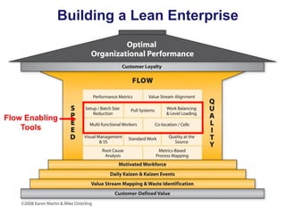 Building a Lean Enterprise

Flow Enabling
Tools

 