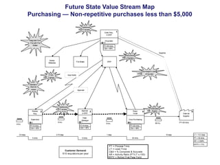 Future State Value Stream Map
Supplies Purchasing - Future State VSM
Purchasing — Non-repetitive purchases less than $5,00...