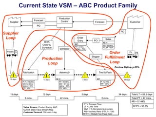 Current State VSM – ABC Product Family
Production
Control

Forecast

Supplier

Forecast

Customer

PO
PO

Supplier
Loop
Wo...