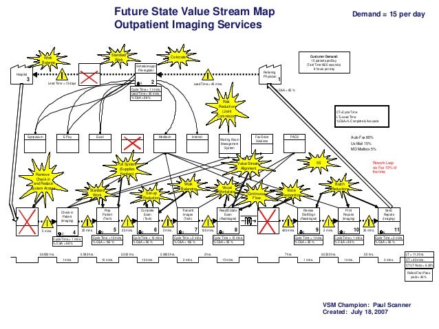 Future State Value Stream Map hospital swim lane diagram 