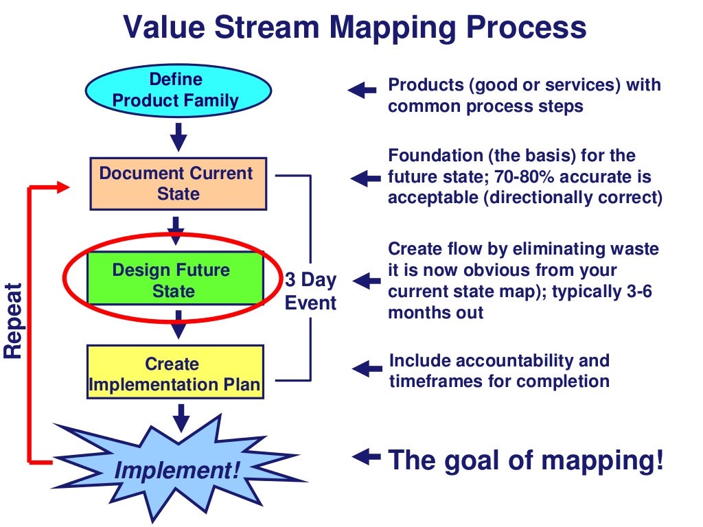 Lead time vs process time