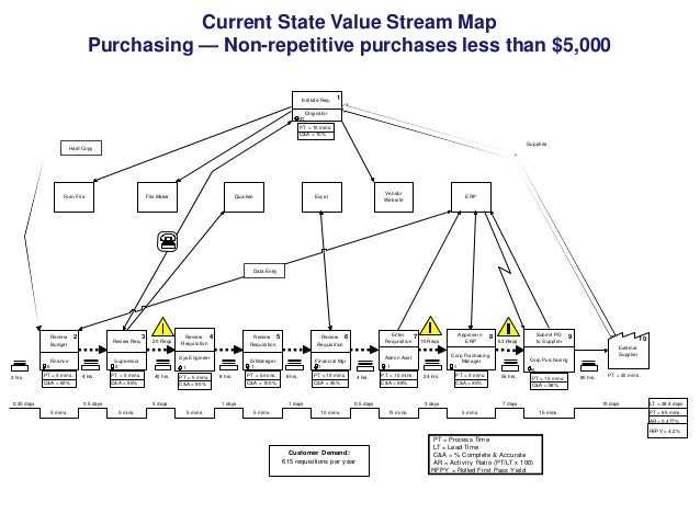 current state value stream map value stream mapping