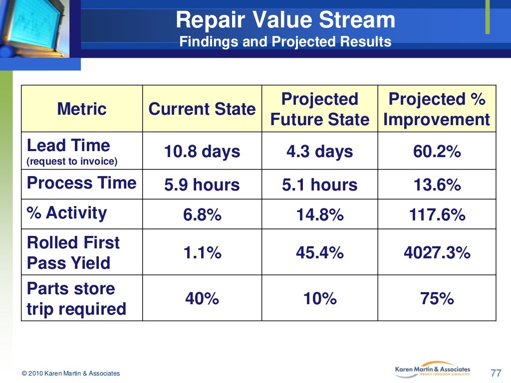 Lead time vs process time