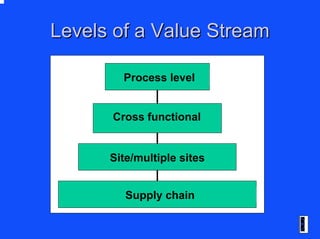Levels of a Value StreamLevels of a Value Stream
Process level
Cross functional
Site/multiple sites
Supply chain
 