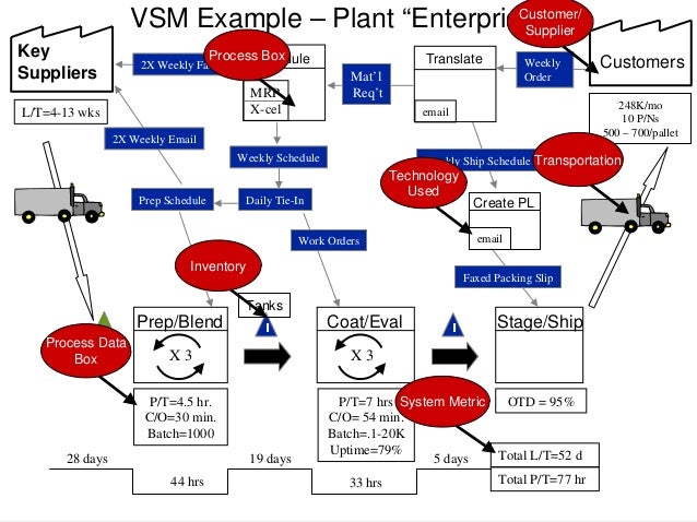 Value Stream Mapping in the Office Value Stream Mapping in the Office