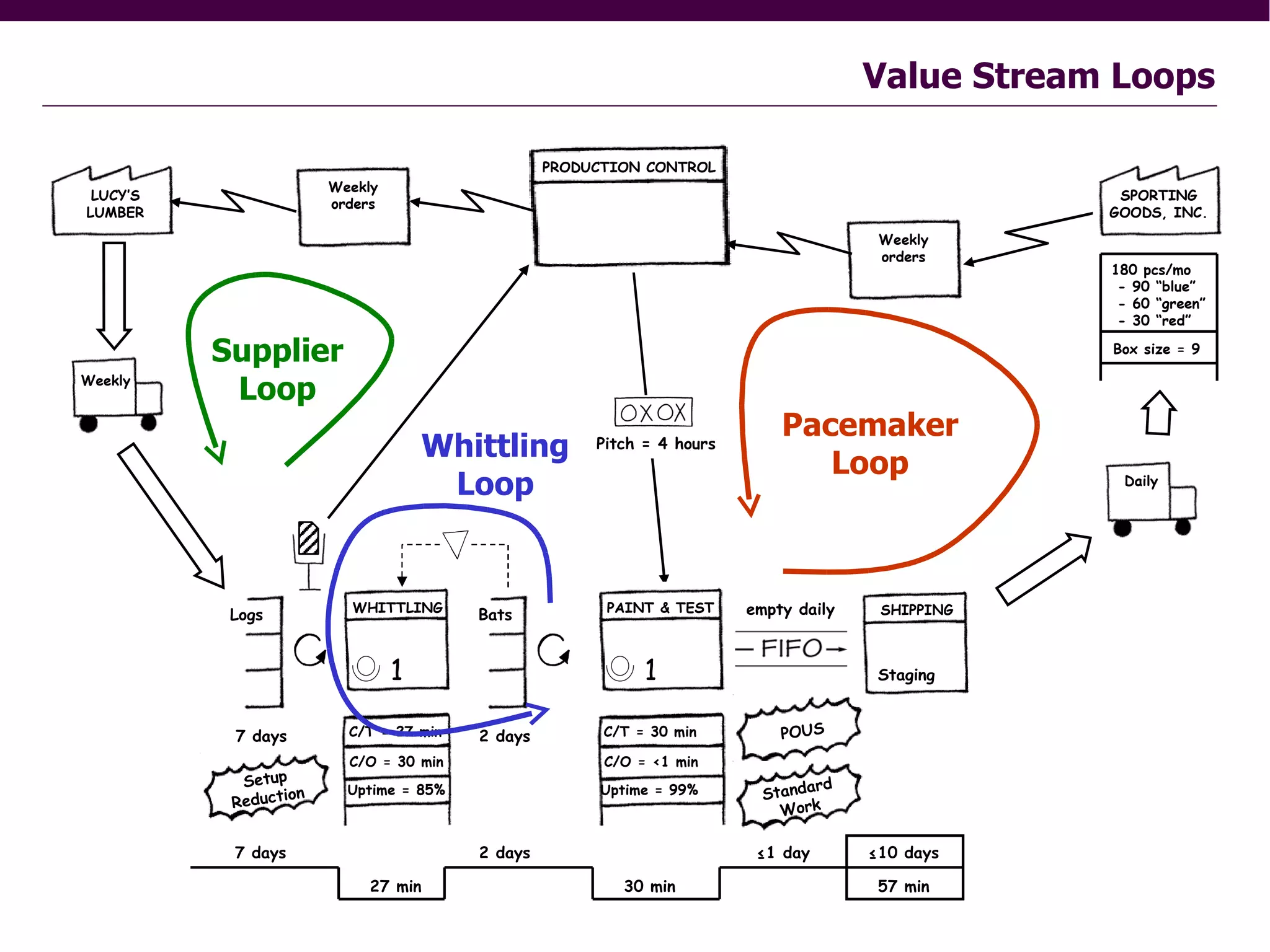 Value Stream Mapping | PPT