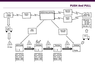 Value Stream Mapping | PPT