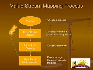 Value Stream Mapping Process Current State  Drawing Process Future State  Drawing Work Plan &  Implementation Choose a pro...