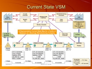 1313
Current State VSMCurrent State VSM
A Representative Current State Map for a Family of
Retainers at a Bearings Manufac...