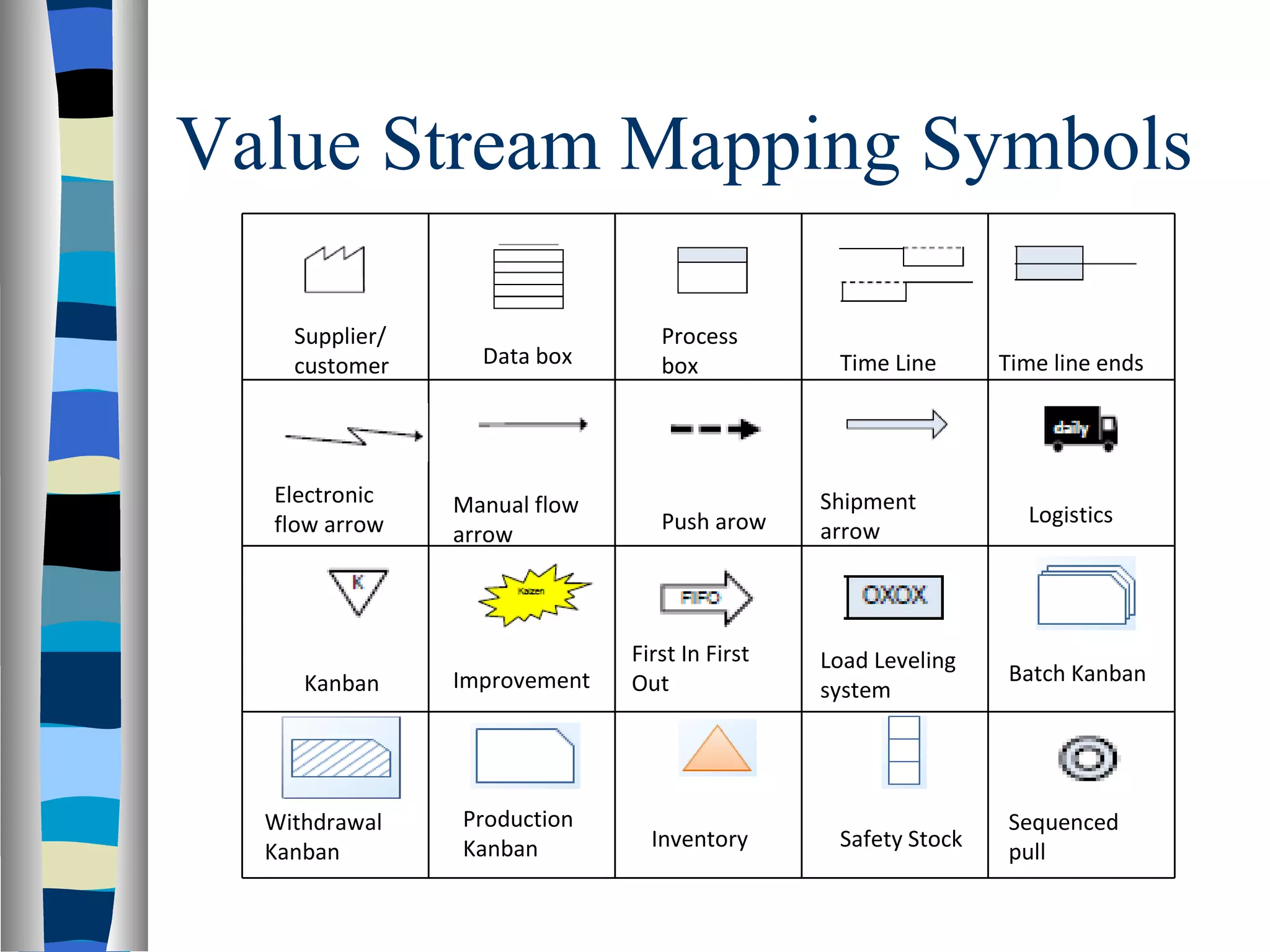 Value Stream Mapping Symbols Supplier/ customer Data box Process box Time Line Time line ends  Electronic flow arrow Manual flow arrow Push arow Shipment arrow Logistics Improvement Kanban First In First Out Load Leveling system Batch Kanban Production Kanban Withdrawal Kanban Inventory Safety Stock Sequenced pull 