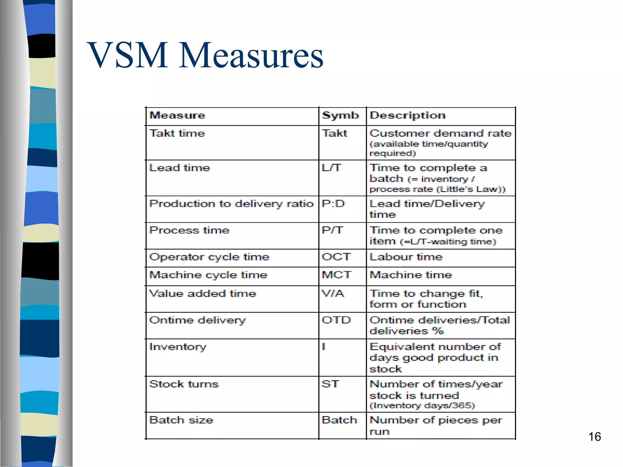 VSM Measures 