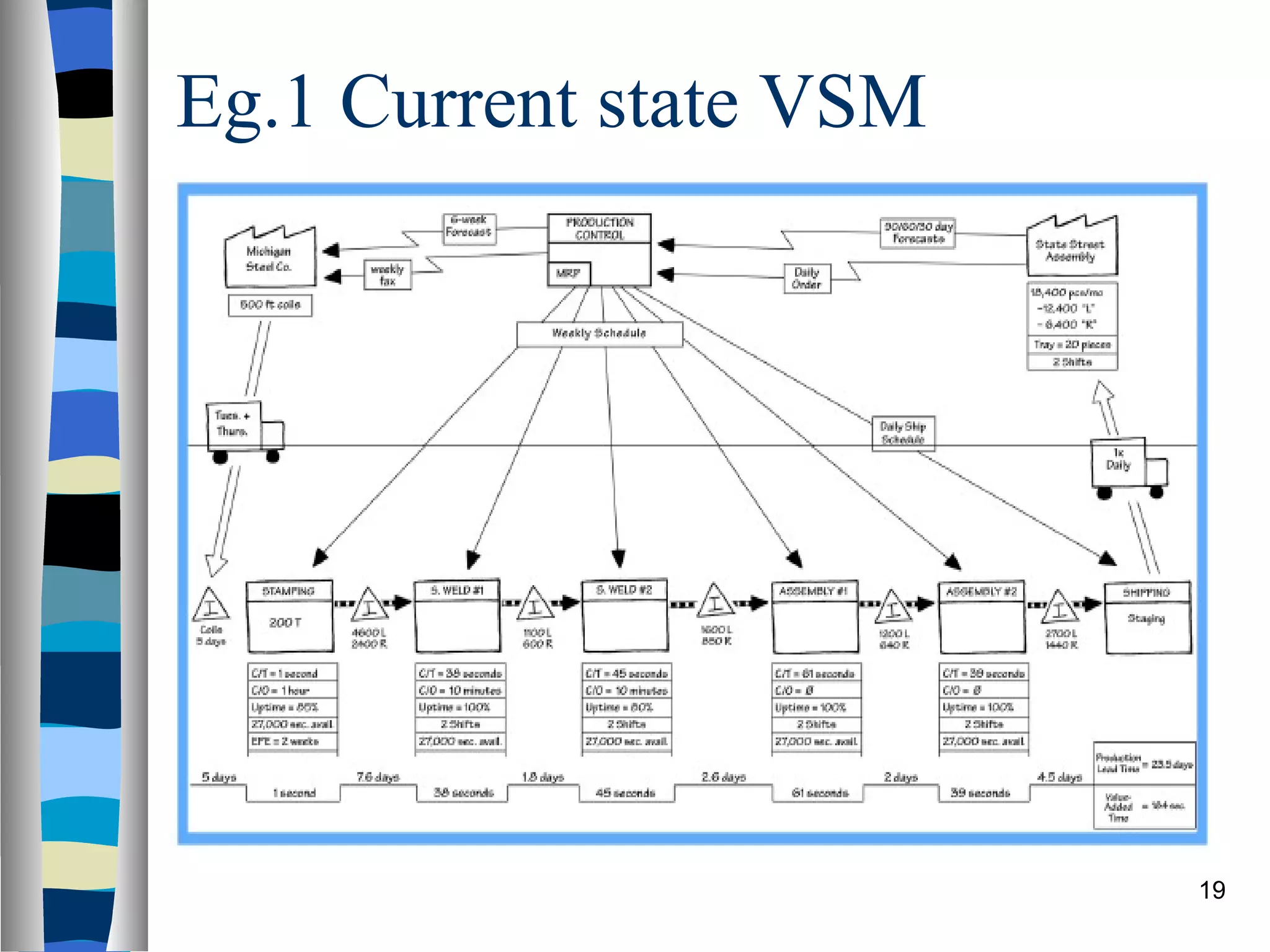 Eg.1 Current state VSM 