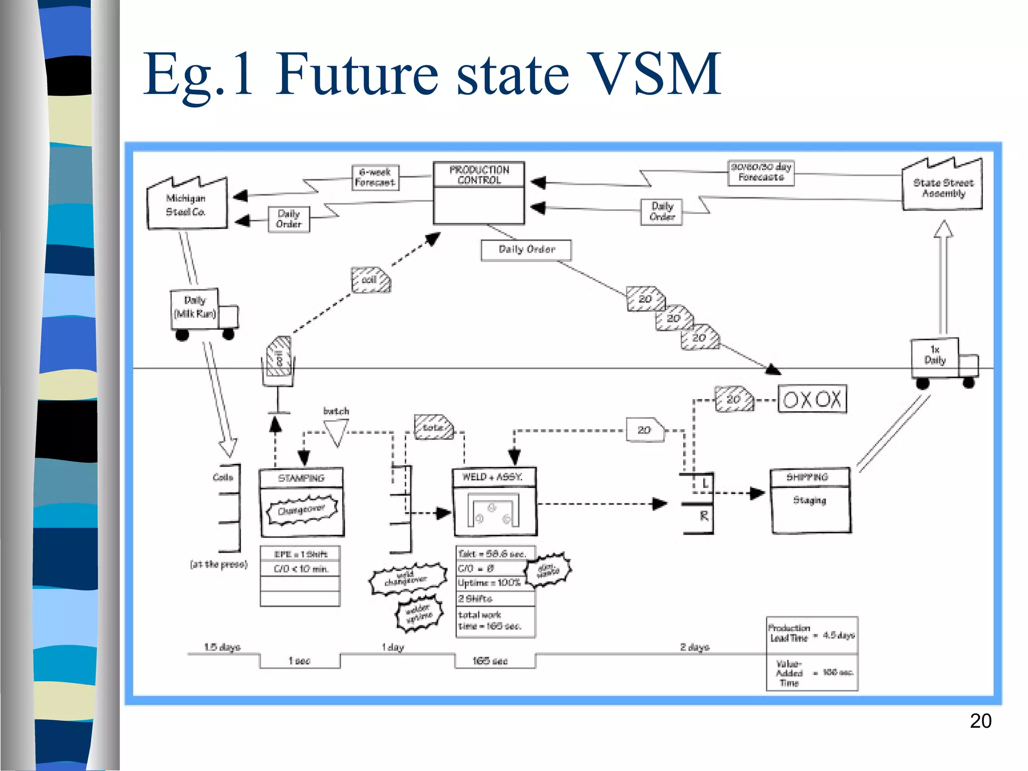 Eg.1 Future state VSM 