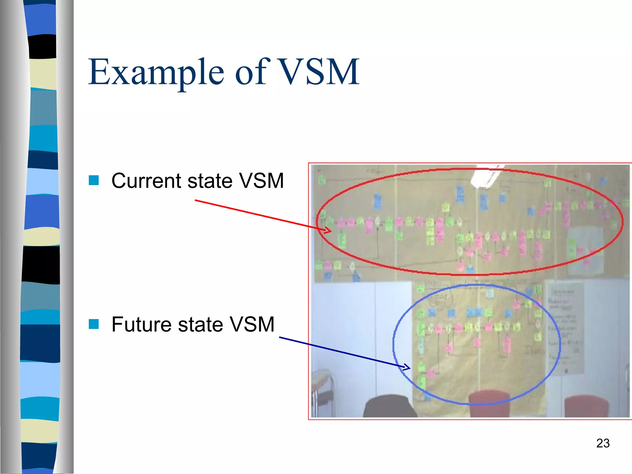 Example of VSM Current state VSM Future state VSM 