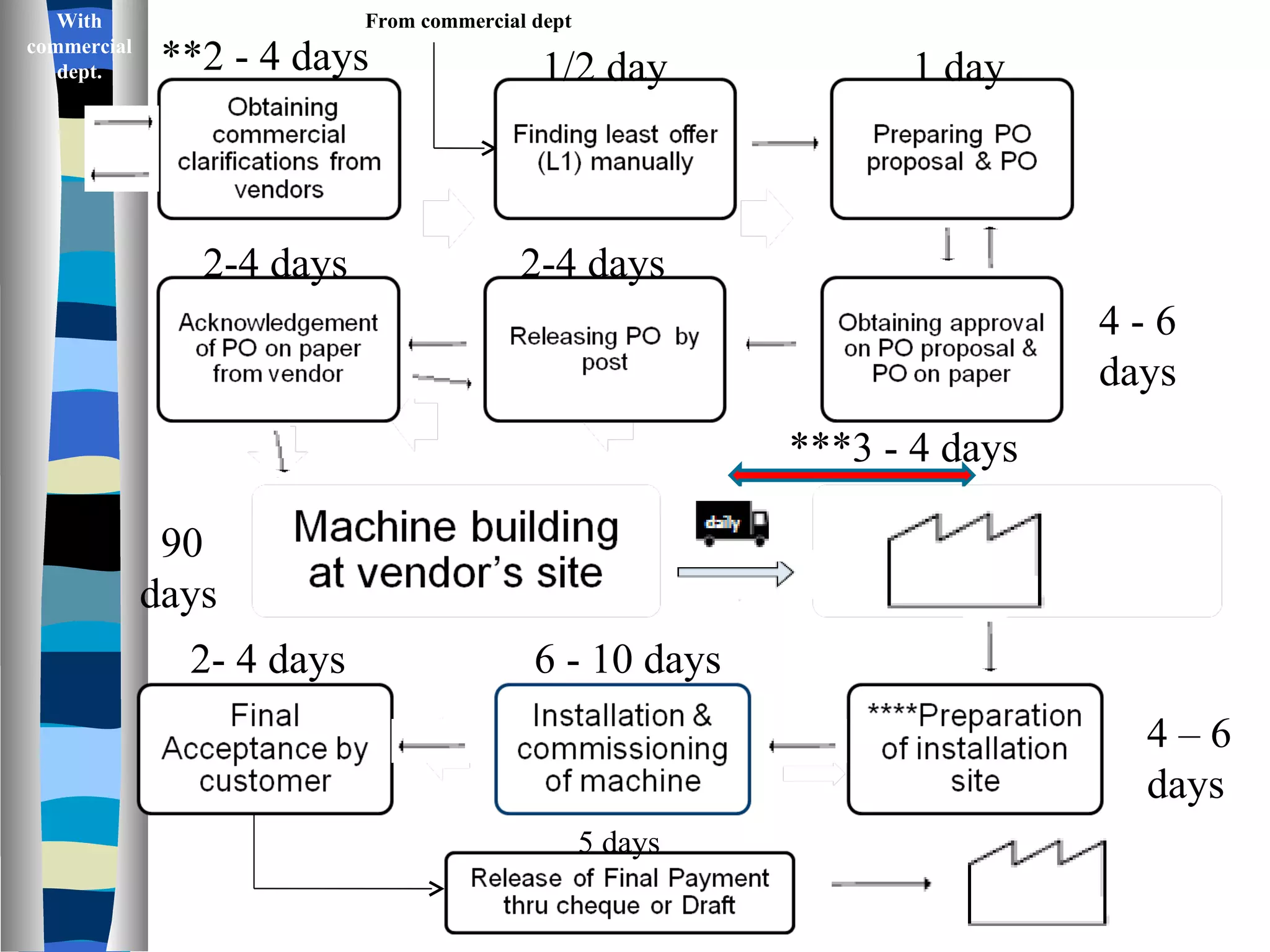 **2 - 4 days 1/2 day 1 day 4 - 6 days 2-4 days 2-4 days 90 days ***3 - 4 days 4 – 6  days 6 - 10 days 2- 4 days 5 days With commercial dept. From commercial   dept . 